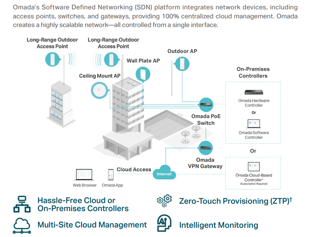 TP-Link Omada 28 Ports Gigabit PoE switch ES228GMP 3 TP-Link Omada